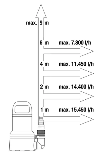 Pompa sommersa 17000 Aquasensor