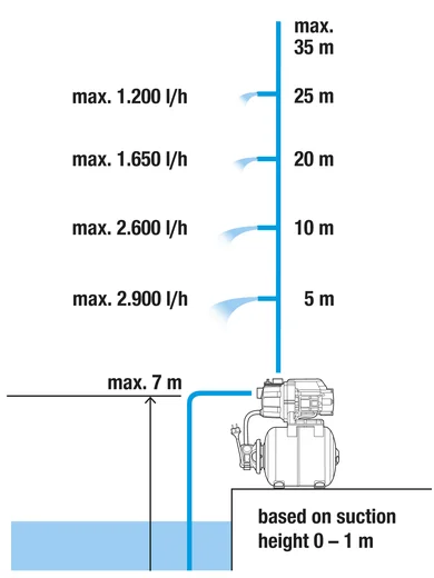 Насосна станція 3000/4