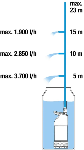 Насос для резервуарів з дощовою водою 4000/3 Inox