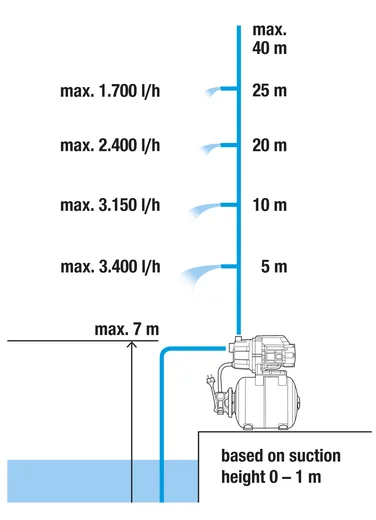 Хидрофорна уредба с разширителен съд 3600/4