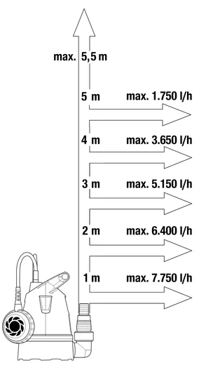 Klarwasser-Tauchpumpe 8600 BASIC