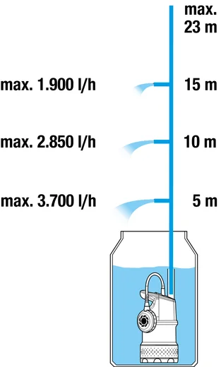 Potopna tlačna črpalka 4700/2