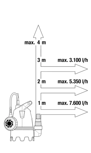 Потопяема помпа за мръсна вода 8800