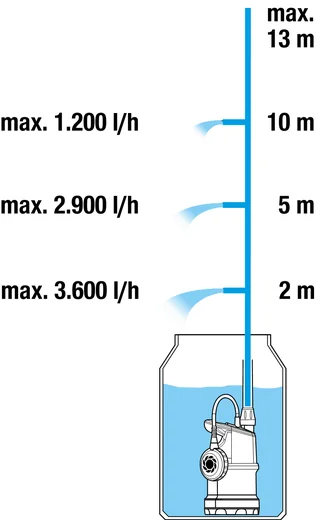 Vannpumpe Regnvannstank 4000/1