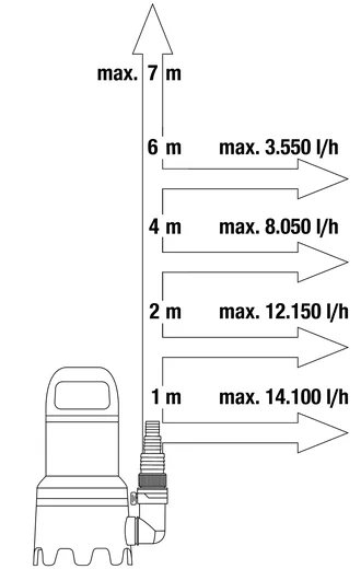 Vannpumpe Nedsenkbar Lensepumpe urent vann 16000