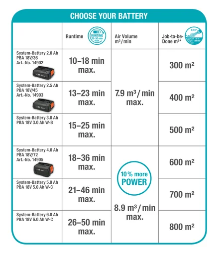 Battery Blower PowerJet 18V P4A solo
