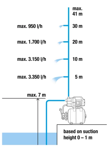 Pressure Tank Unit 3700/4