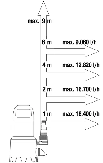 Pompe d'évacuation pour eaux chargées 20000 AquaSensor - GARDENA