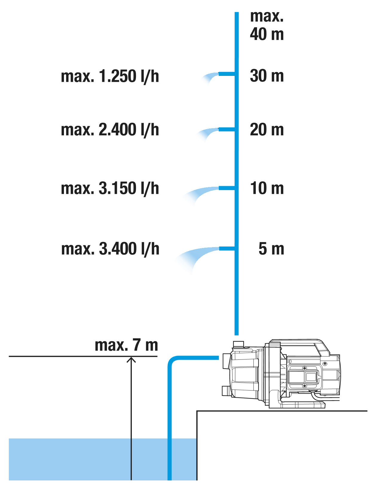 Aiapump 3700/4 Basic