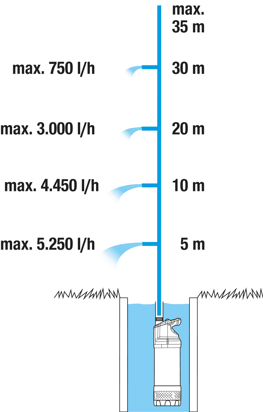 Pompa sommersa a pressione 5900/4 inox automatic