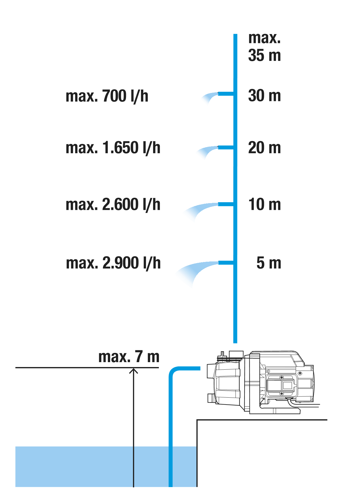 GARDENA dārza sūknis 3000/4 BASIC