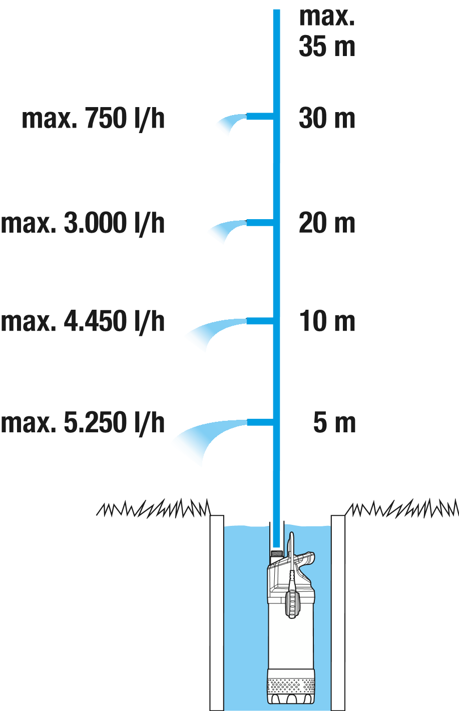 Iegremdējamais spiediena sūknis 5900/4 inox