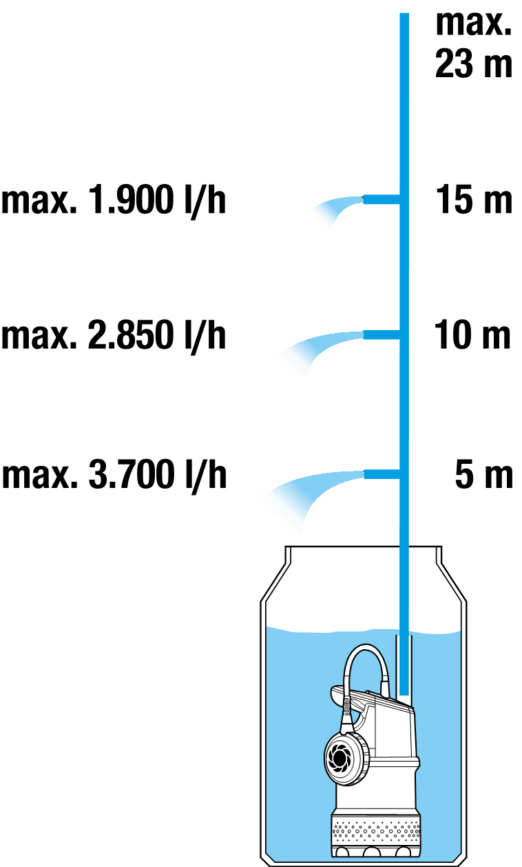 Ponorn&eacute; tlakov&eacute; čerpadlo 4700/2