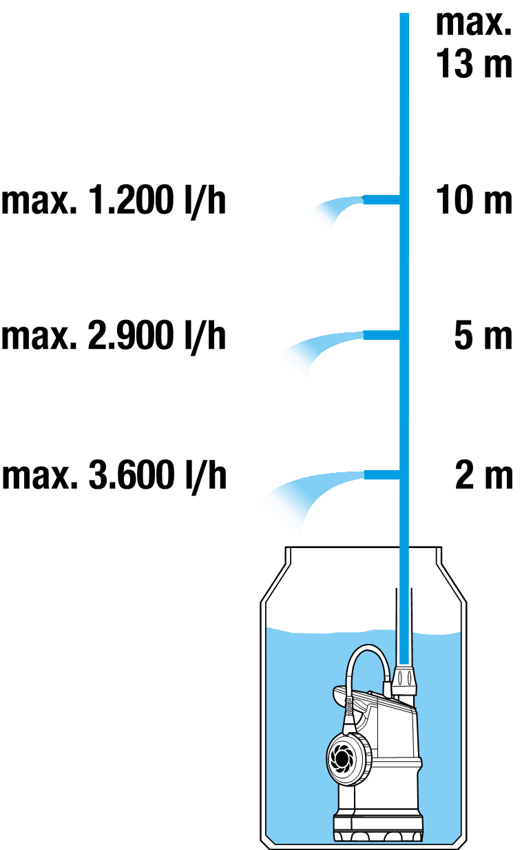Pompa per cisterna 4000/1