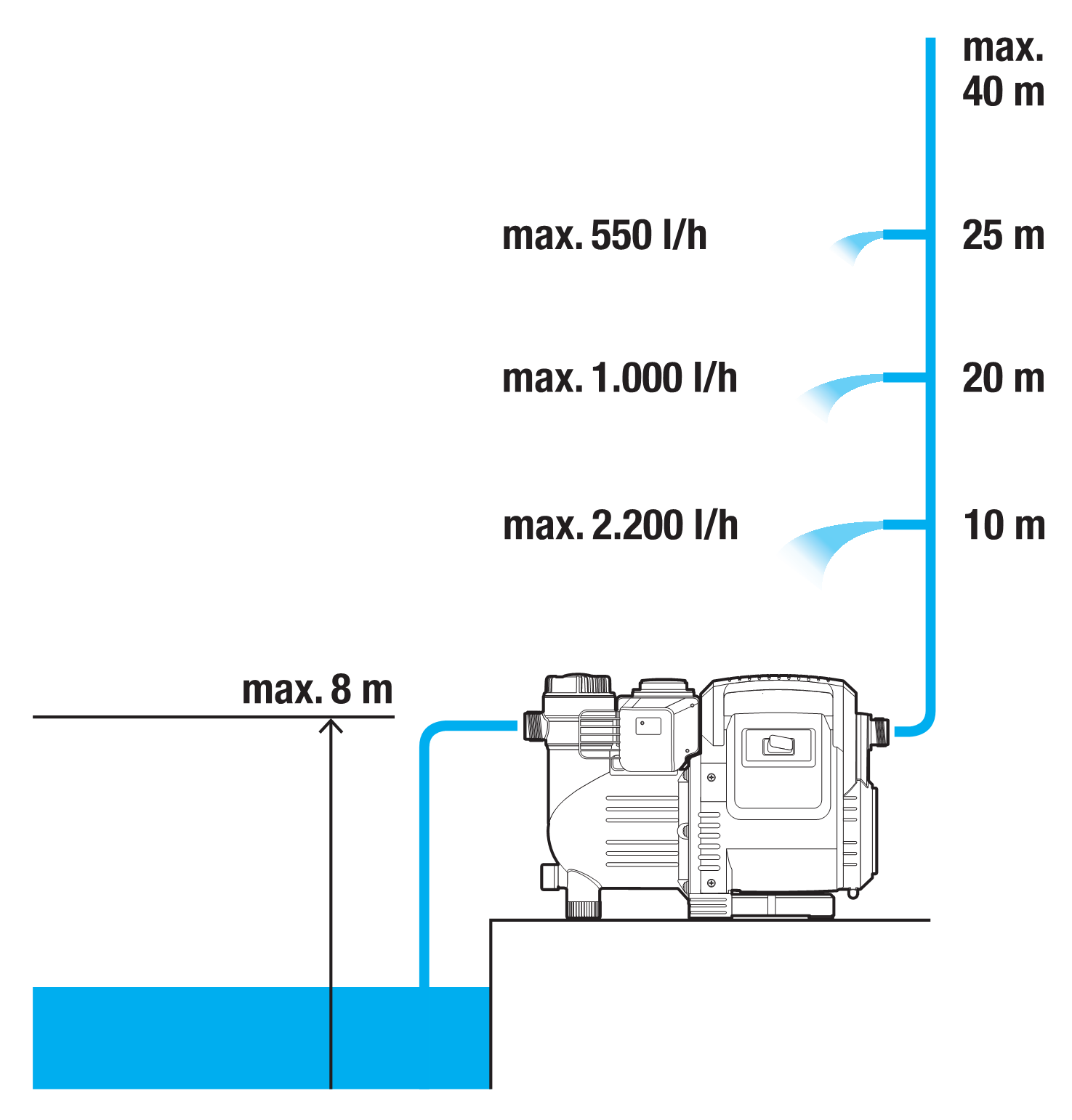 Pompe automatique maison & jardin 3500/4E
