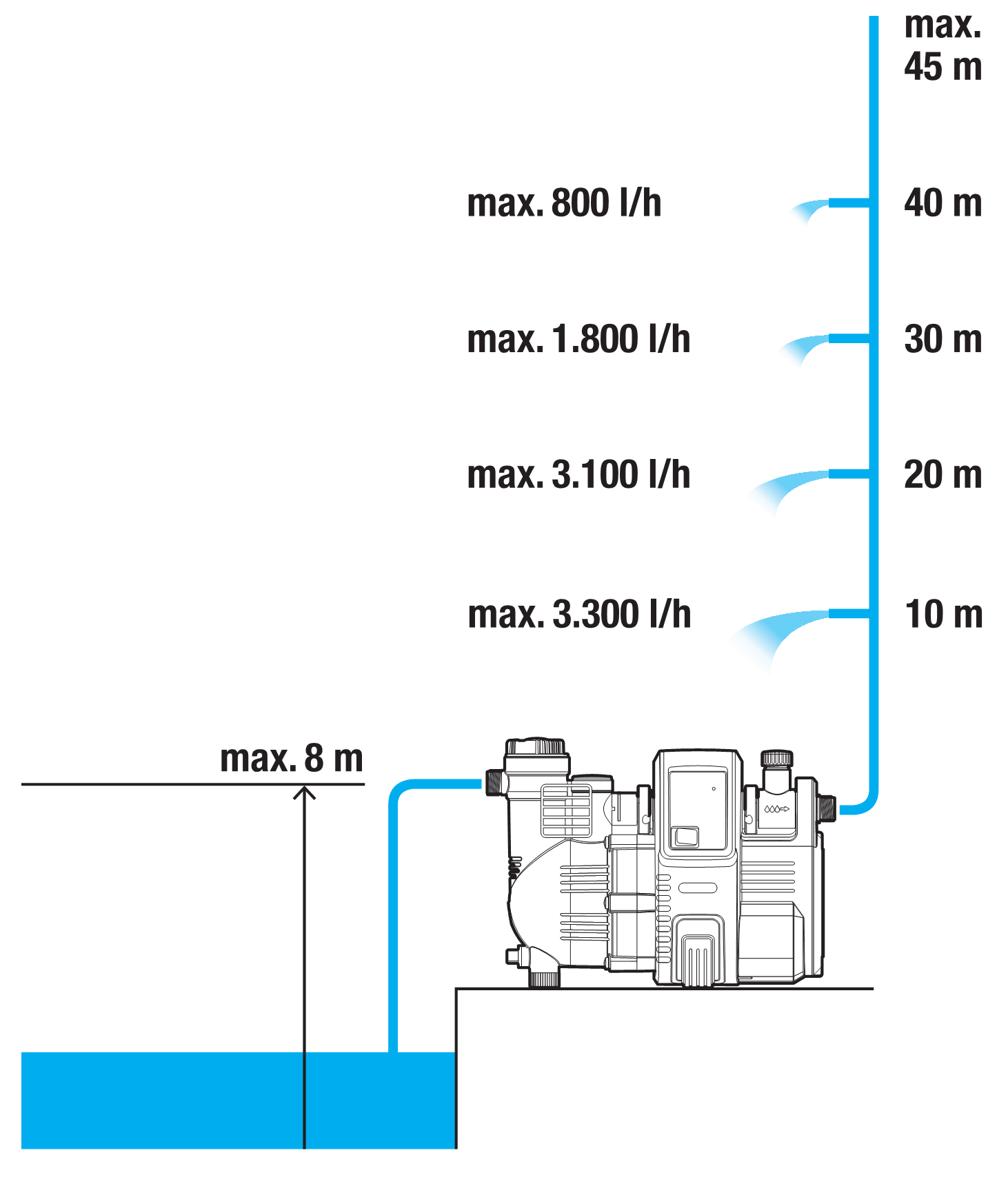 Automatische Hydrofoorpomp 4000/5E