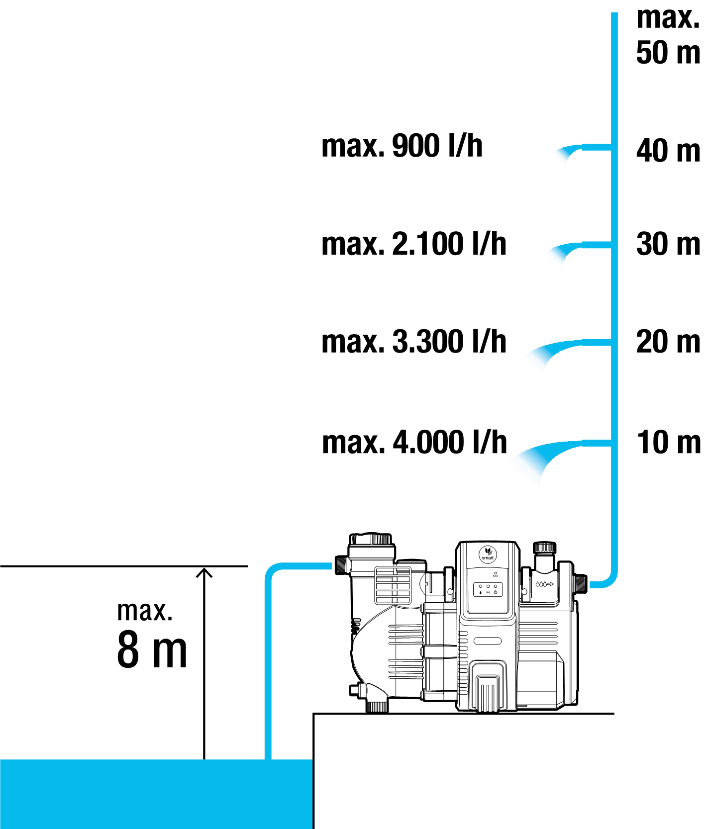 Kit smart automatic Home & Garden Pump 5000/5