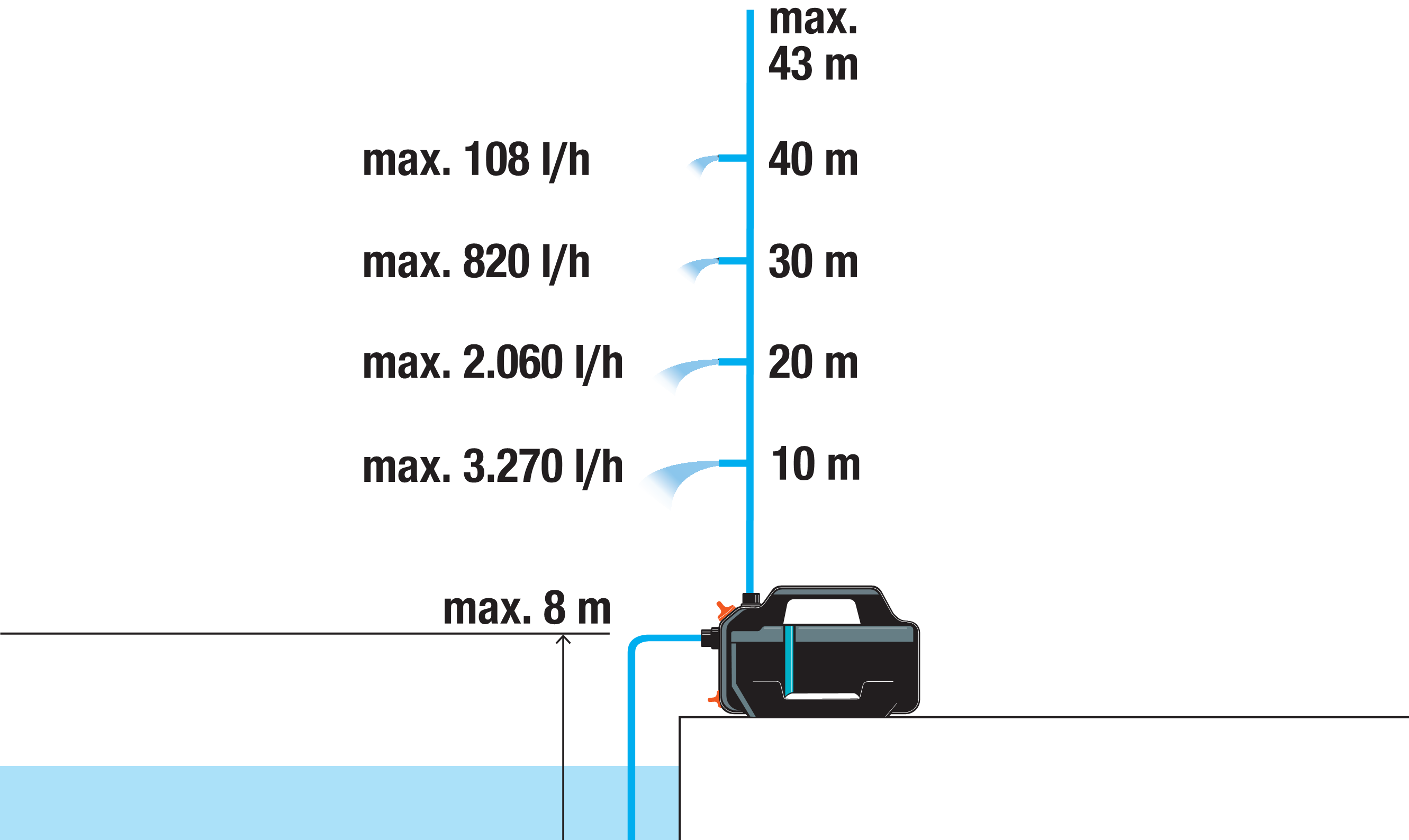 Vrtna črpalka 4300 Silent
