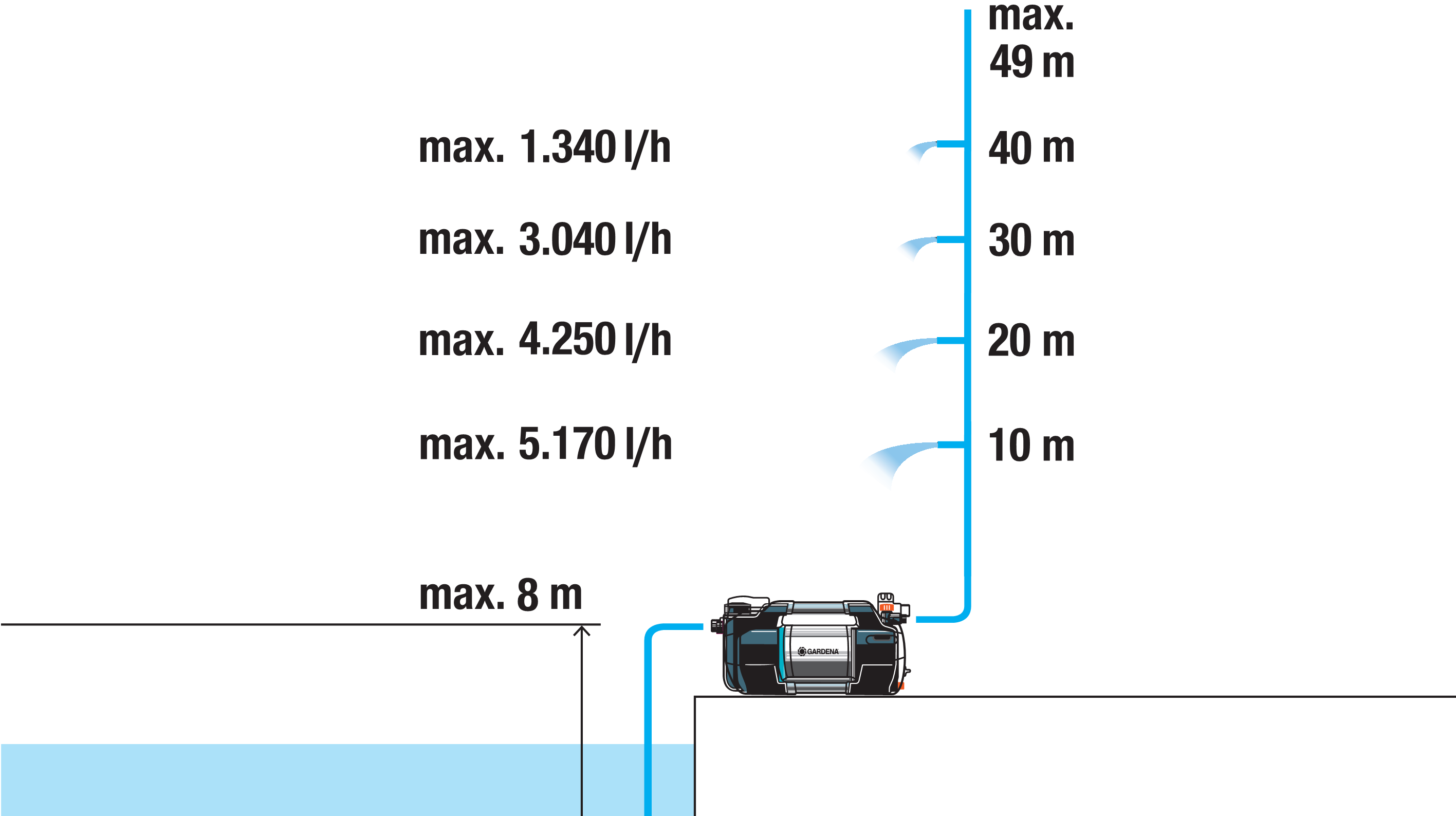 Besproeiingspomp 6300 SilentComfort